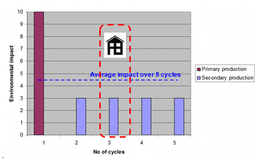 Averaging the impacts of metals over multiple recycling steps