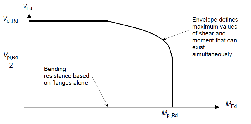 Shear-moment interaction for Class 1 and 2 sections