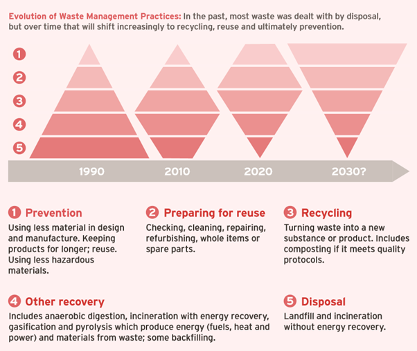 Evolution of the UK waste management hierarchy