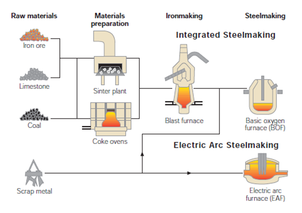 An integrated global system comprising primary (BOF) and secondary (EAF) steelmaking