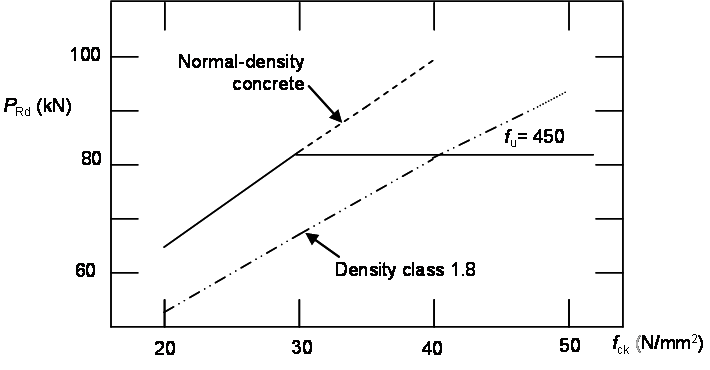 Design shear resistance of 19mm diameter stud connectors