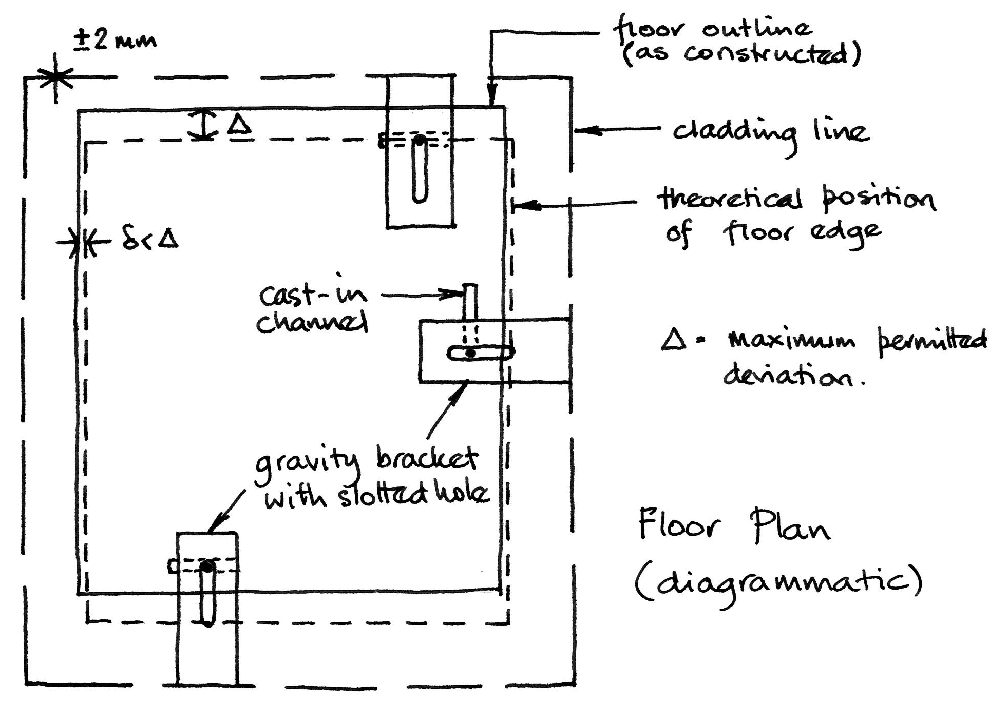 Need for inward and outward adjustment