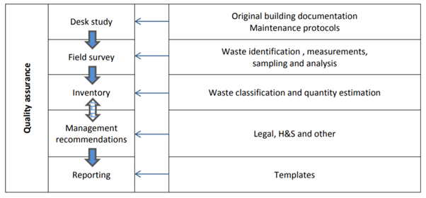 Elements of a pre-demolition audit (EU guidelines for waste audits)