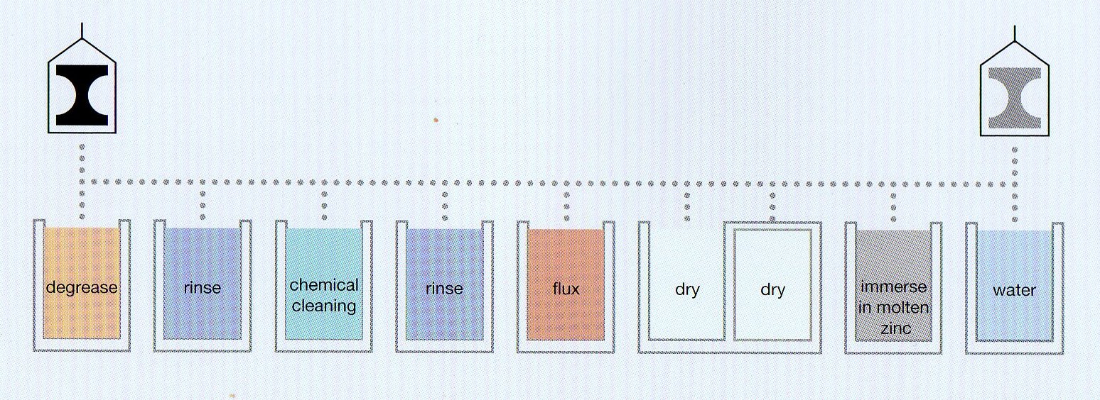 Stages in the hot dip galvanizing process