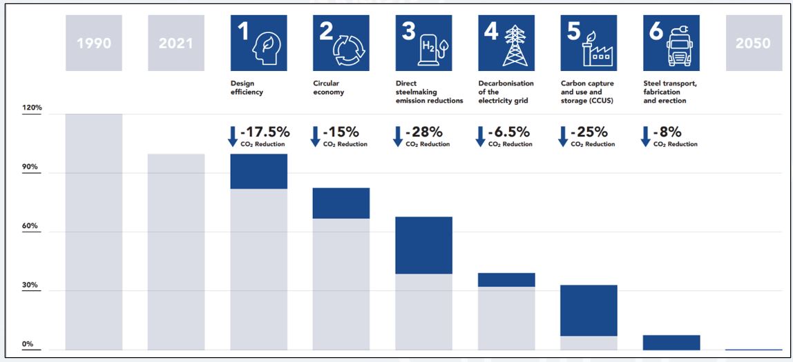 BCSA 2050 decarbonisation roadmap waterfall