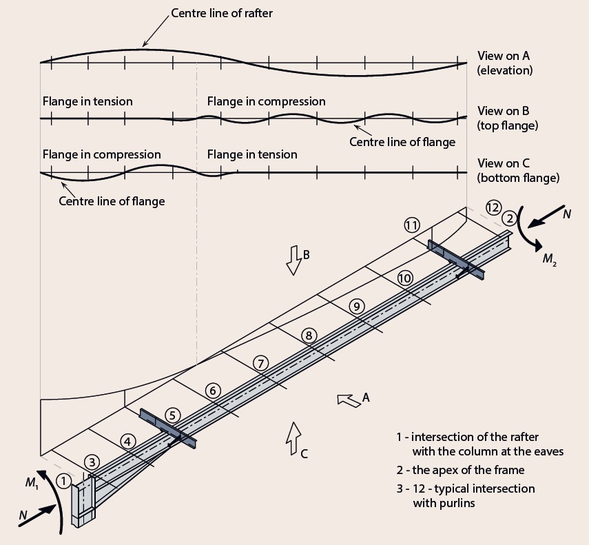 Diagrammatic representation of a portal frame rafter