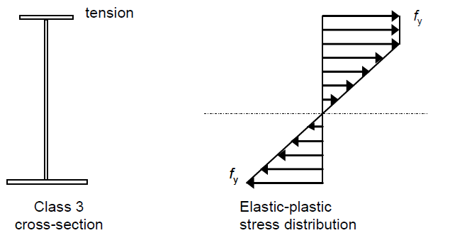 Partially plastic stress distribution for Class 3 sections