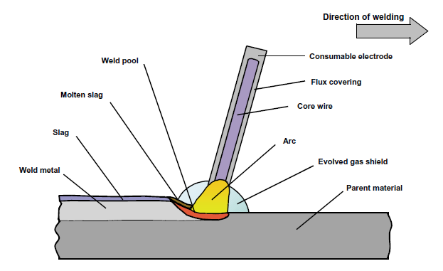 Manual metal arc welding (MMA), process 111