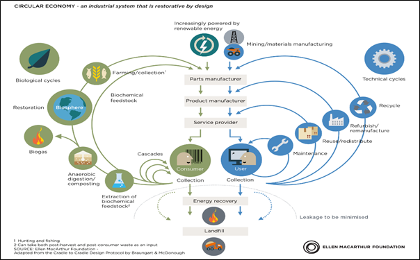 Circular economy - an industrial system that is restorative by design (Ellen MacArthur foundation)