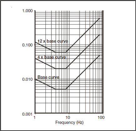 Vertical vibration curves taken from BS 6472&lt;ref name=&quot;No9&quot;&gt;BS 6472-1:2008 Guide to evaluation of human exposure to vibration in buildings. Vibration sources other than blasting. BSI&lt;/ref&gt;