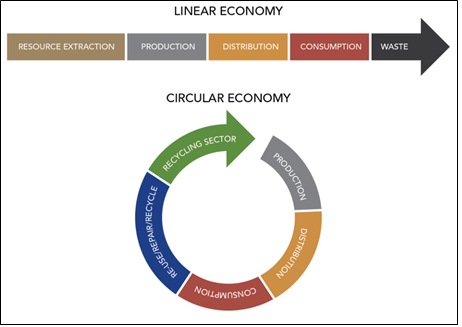 Simple representation of linear and circular models