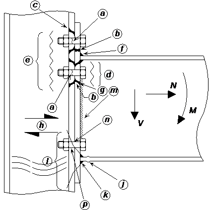 Components to be evaluated in design procedure