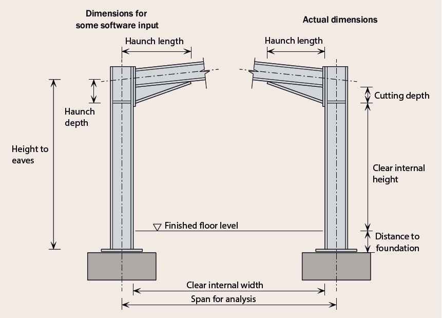 Geometry of portal frame showing clear height and span