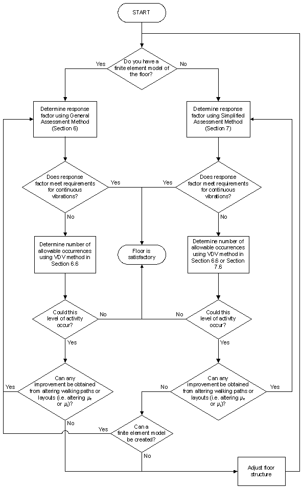 Design process chart for the assessment of floor vibrations from SCI P354 Note: Section numbers refer to those in SCI P354