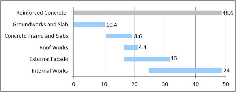 Building 1: Reinforced concrete flat slab frame programme