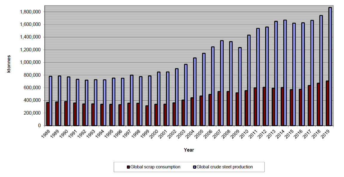 Global steel demand vs Global scrap supply 1988-2019 (worldsteel)