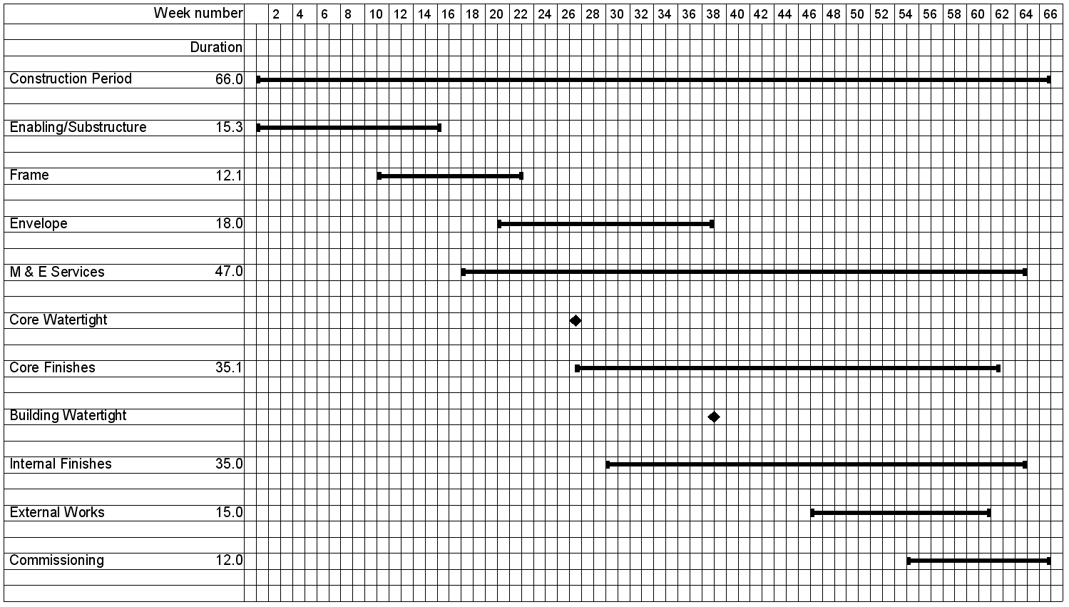 Example of a simplified construction programme for a medium size multi-storey steel-framed building