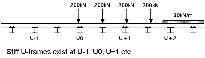Loading for maximum end moment on a cross girder