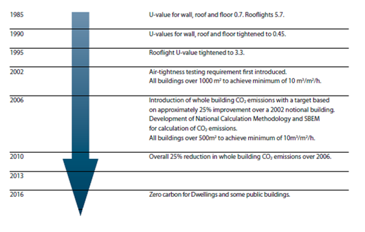 History of Part L2&lt;ref name=&quot;No2&quot;&gt;&lt;/ref&gt; changes
