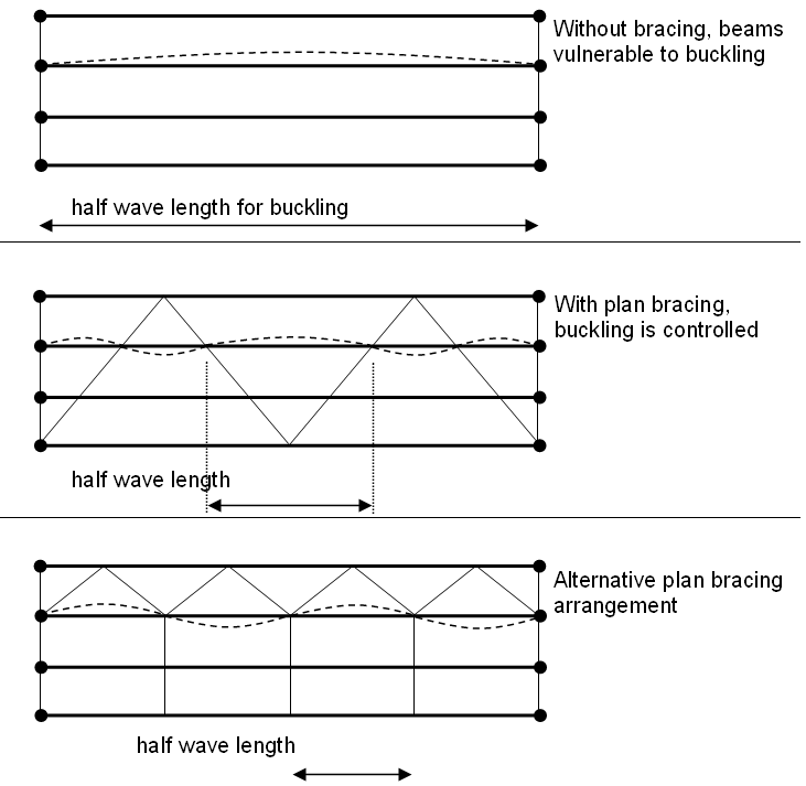 Plan bracing systems