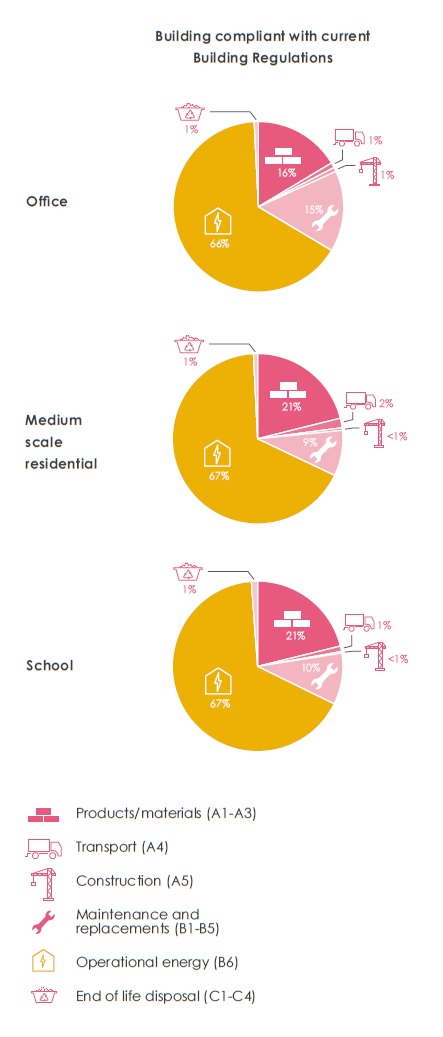 Current breakdown of whole life carbon for a typical office, residential and school development over 60 years&lt;br&gt;&#39;&#39;(LETI Climate emergency design guide&lt;ref name=&quot;LETI_Guide&quot;&gt;[https://b80d7a04-1c28-45e2-b904-e0715cface93.filesusr.com/ugd/252d09_3b0f2acf2bb24c019f5ed9173fc5d9f4.pdf LETI Climate Emergency Design Guide, How new buildings can meet UK climate change targets, London Energy Transformation Initiative (LETI),  January 2020.]&lt;/ref&gt;)&#39;&#39;