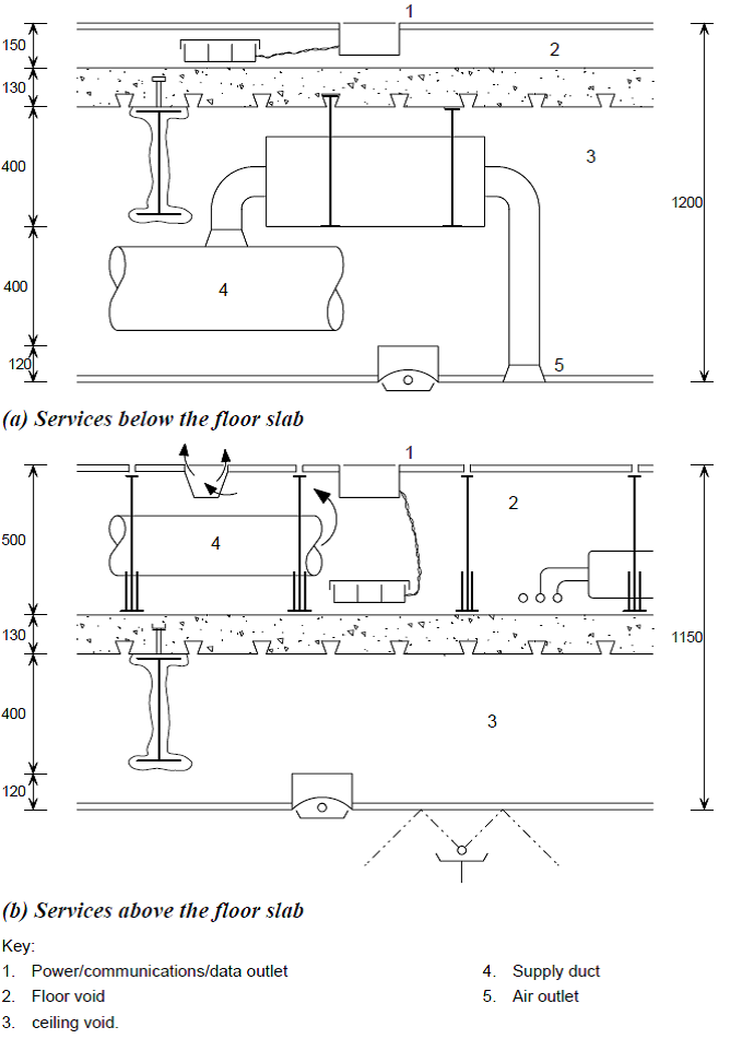 Overhead (a) and underfloor (b) air-conditioning