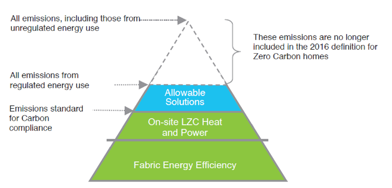 Hierarchical approach to defining zero carbon building standards (Image courtesy of Zero Carbon hub)