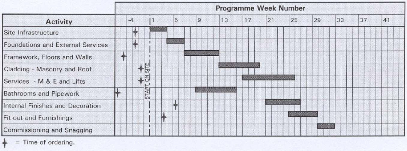 Typical construction programme for a typical, medium size residential building using steel framing