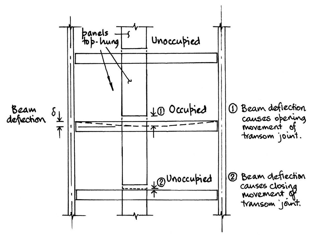 Opening and closing movements