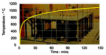The standard fire test time-temperature relationship