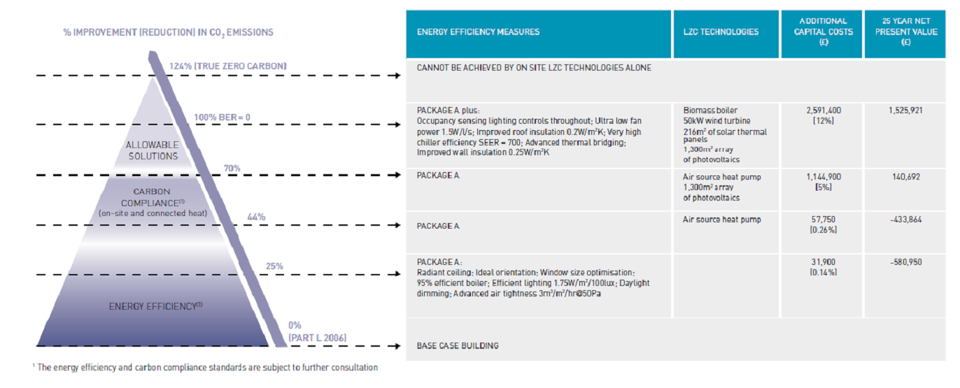 Cost effective routes to low and zero carbon secondary schools - see Target Zero for more information