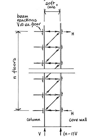Figure 1: vertical truss in soft core