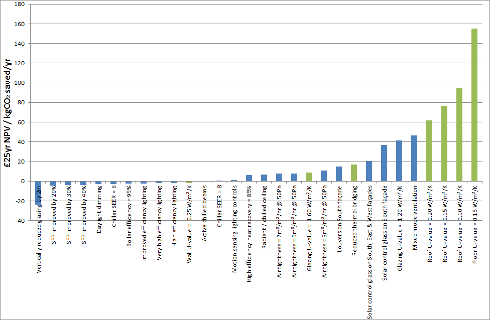 Comparison of NPV cost effectiveness of modelled energy efficiency measures (city centre office building)