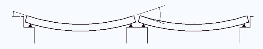 Change of gradient between adjacent spans under live load