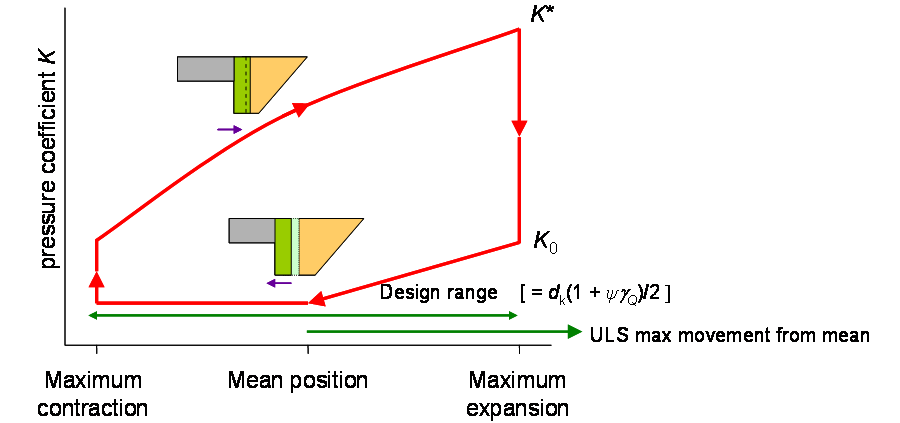Variation of soil pressure coefficient K with abutment position