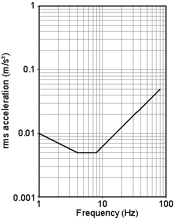 z-axis base curve (BS 6472&lt;ref name=&quot;No6&quot;&gt;BS 6472-1:2008, Guide to evaluation of human exposure to vibration in buildings. Vibration sources other than blasting, BSI. &lt;/ref&gt;)