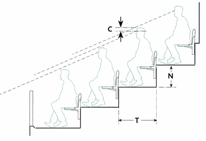 Sightline ‘C’&lt;Br&gt;&#39;&#39;(Image from the UK Guide to Safety at Sports Grounds)&#39;&#39;&lt;ref name=&quot;No1&quot;&gt;[https://sgsa.org.uk/greenguide/ Guide to Safety at Sports Grounds &#39;Green Guide&#39;, 6th Edition, Sports Grounds Safety Authority, 2018.] &lt;/ref&gt;&#39;&#39;