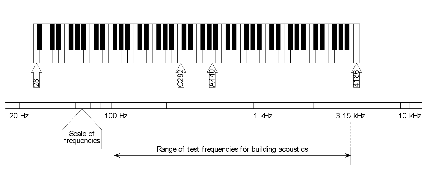 The frequency range of building acoustics (Hz)