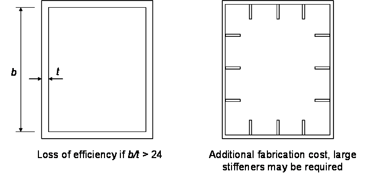 Comparison of stiffened and unstiffened arch sections
