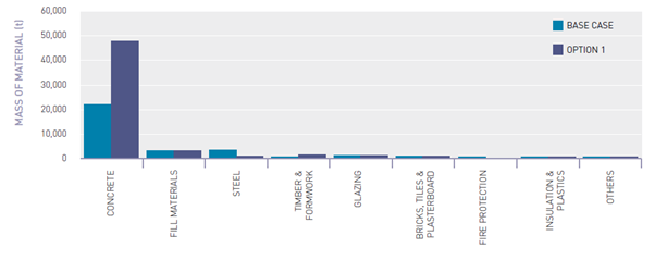 Mass of materials in the buildings by element; steel (base case) and insitu concrete (Option 1)