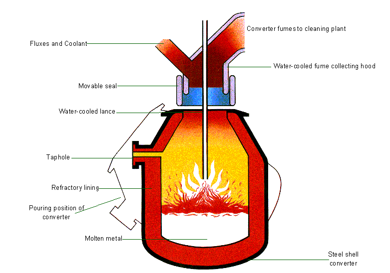 BOS furnace or converter