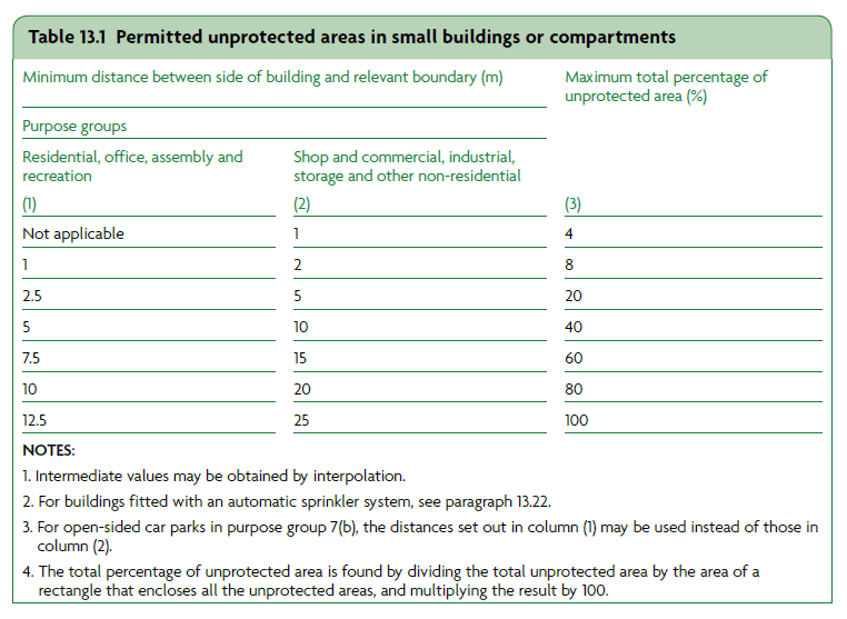Maximum unprotected areas in buildings from Approved Document B&lt;ref name=&quot;No1&quot;&gt;&lt;/ref&gt;