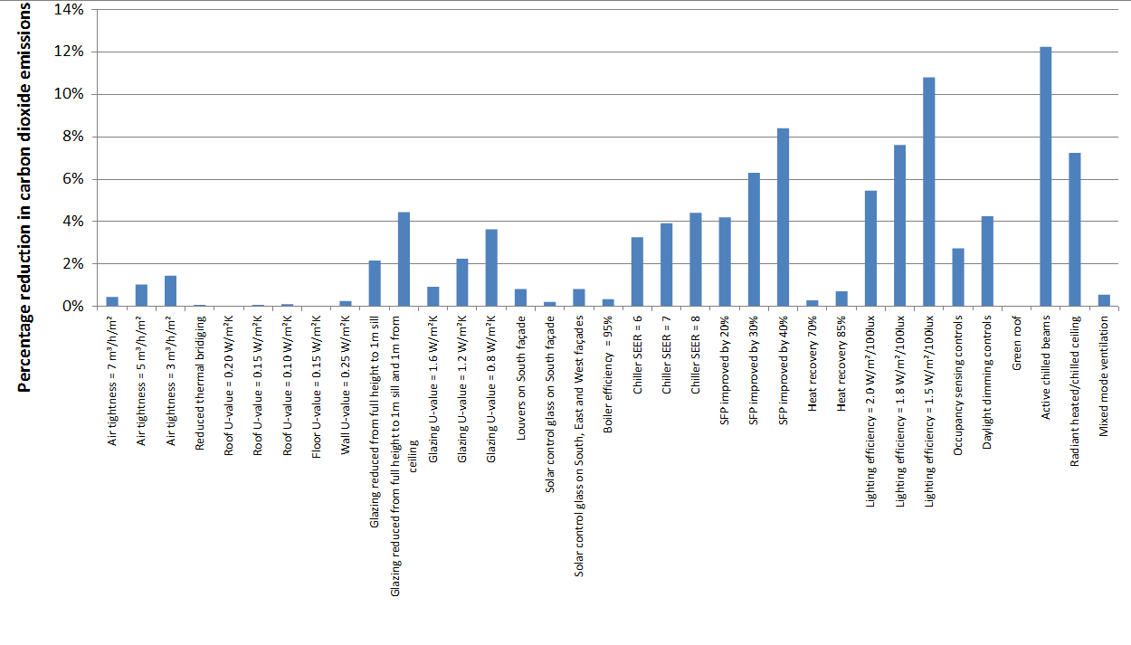 Reduction in carbon dioxide emissions achieved by introducing energy efficiency measures (city centre office building)