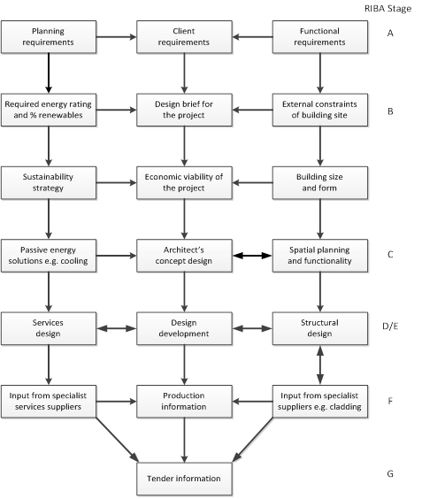 Information required at various stages in the design process