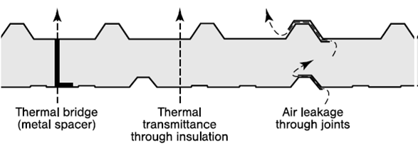 Attributes affecting thermal performance