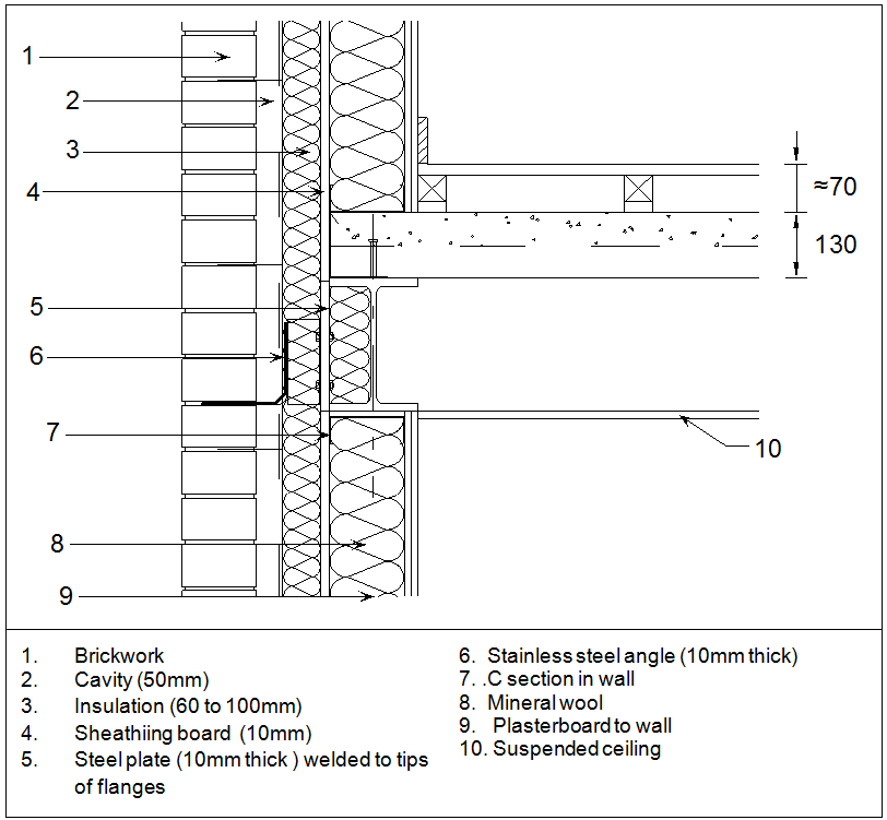 Attachment of brickwork by stainless steel angle connected to steel edge beam