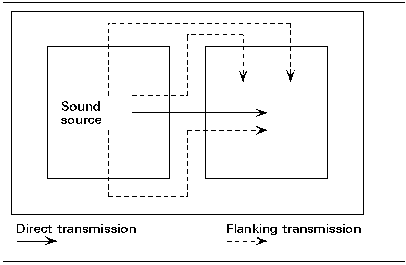 Transmission of sound