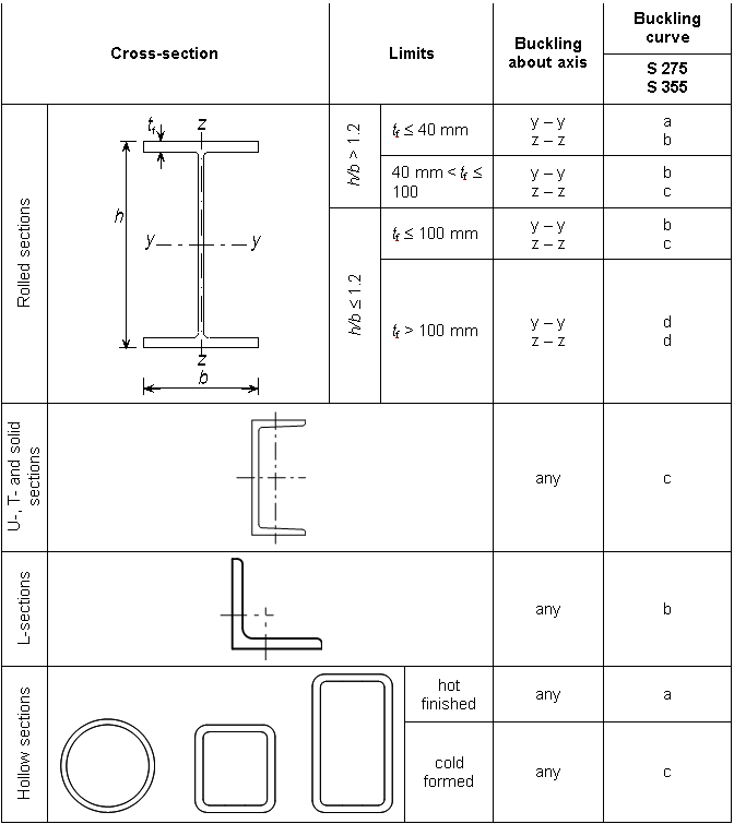 Selection of flexural buckling curve for a cross section&lt;br&gt;&lt;small&gt;&#39;&#39;Permission to reproduce extracts from British Standards is granted by the British Standards Institution (BSI). No other use of this material is permitted. British Standards can be obtained in PDF or hard copy formats from the BSI online shop: http://shop.bsigroup.com or by contacting BSI Customer Services for hard copies only: &lt;br&gt;Tel: +44 (0)20 8996 9001, Email: cservices@bsigroup.com&#39;&#39;&lt;/small&gt;