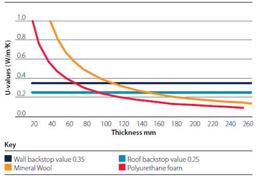 U-value for different insulation thickness of different materials