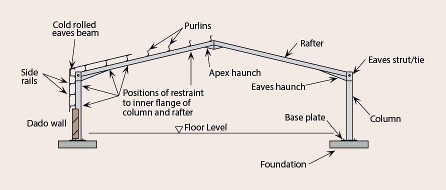 Single span symmetric portal frame